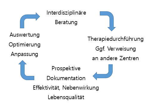 Lokale Therapien_Aufbau und Etablierung