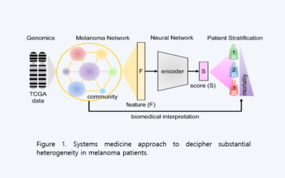 Disease network-based artificial intelligence elucidates factors in melanoma prognosis